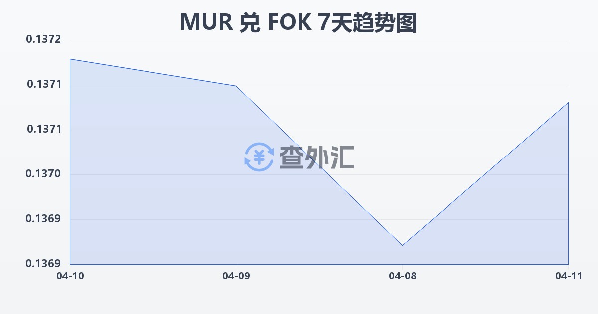 毛里求斯卢比兑法罗群岛克朗(MUR/FOK)近7天汇率走势图