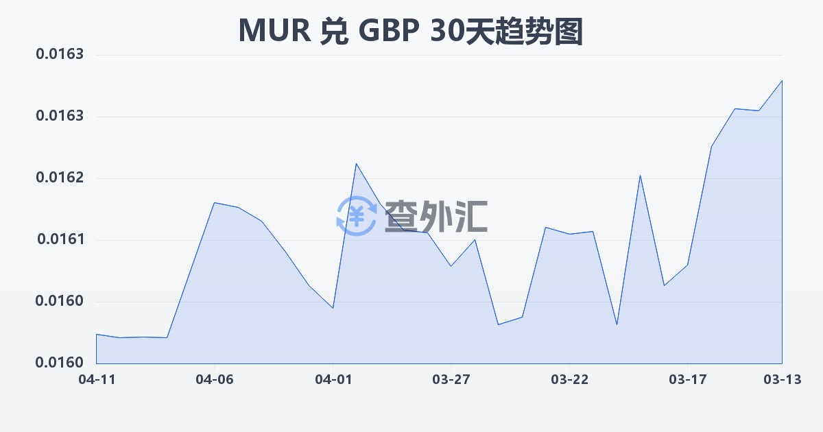 毛里求斯卢比兑英镑(MUR/GBP)近30天汇率走势图