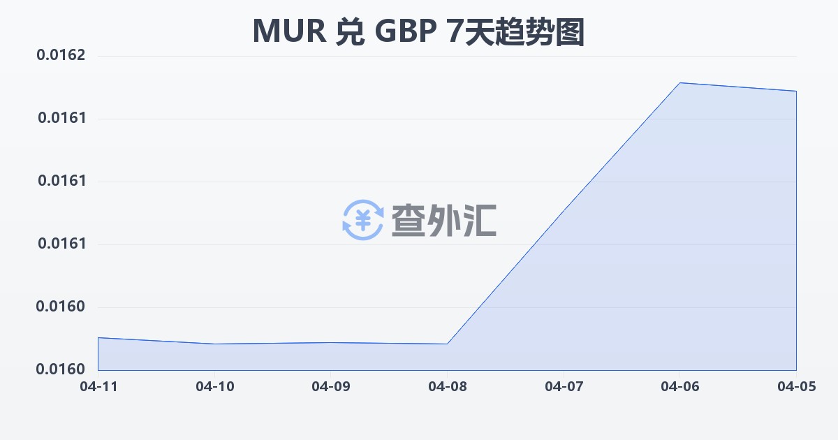 毛里求斯卢比兑英镑(MUR/GBP)近7天汇率走势图