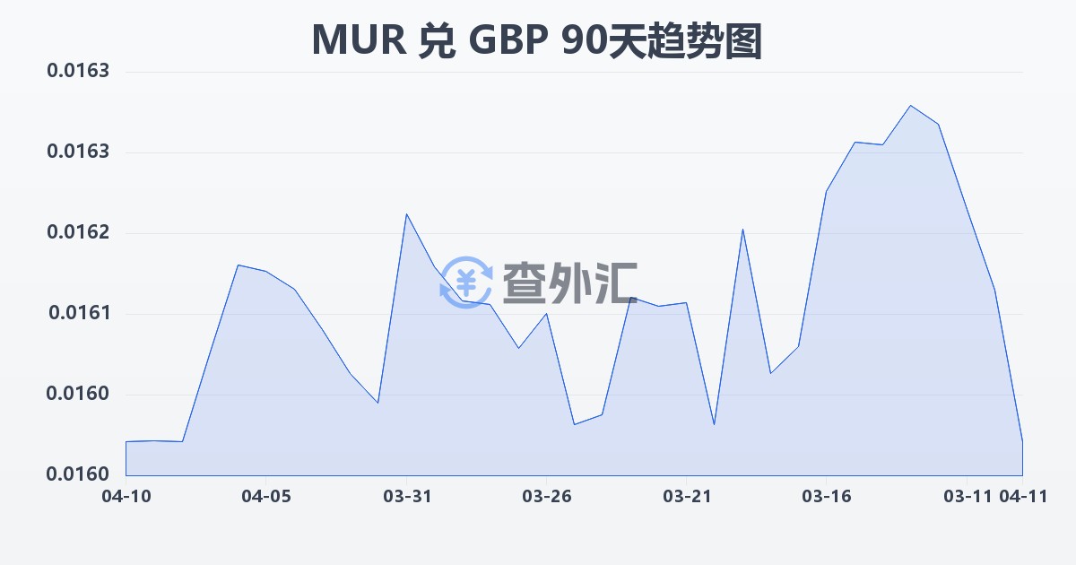 毛里求斯卢比兑英镑(MUR/GBP)近90天汇率走势图