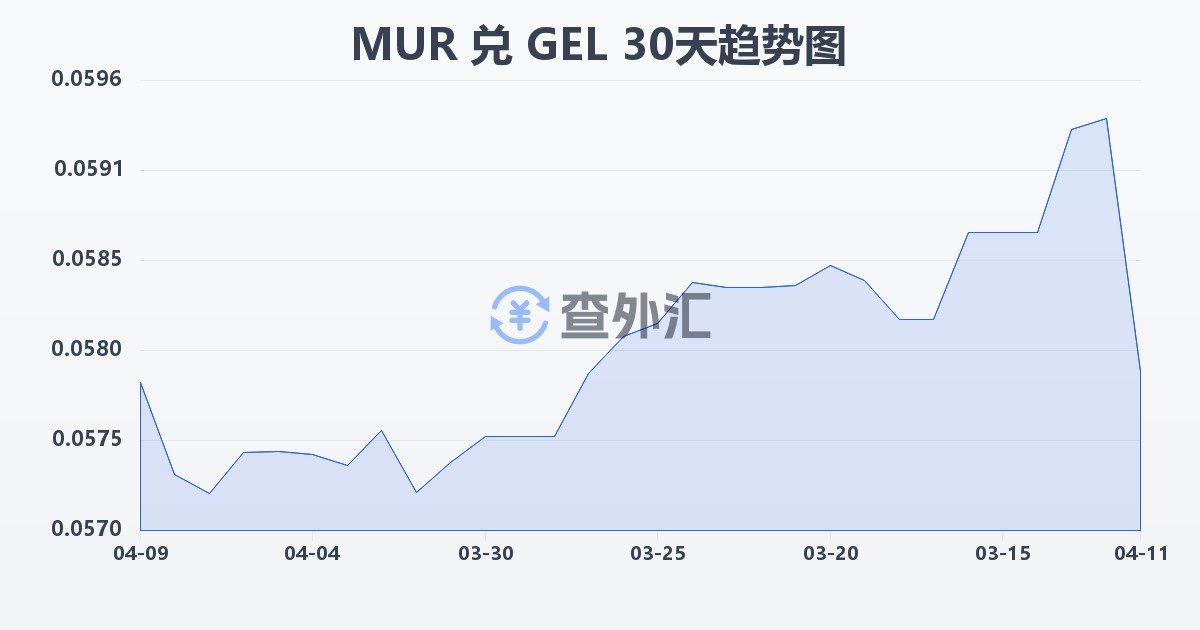 毛里求斯卢比兑格鲁吉亚拉里(MUR/GEL)近30天汇率走势图