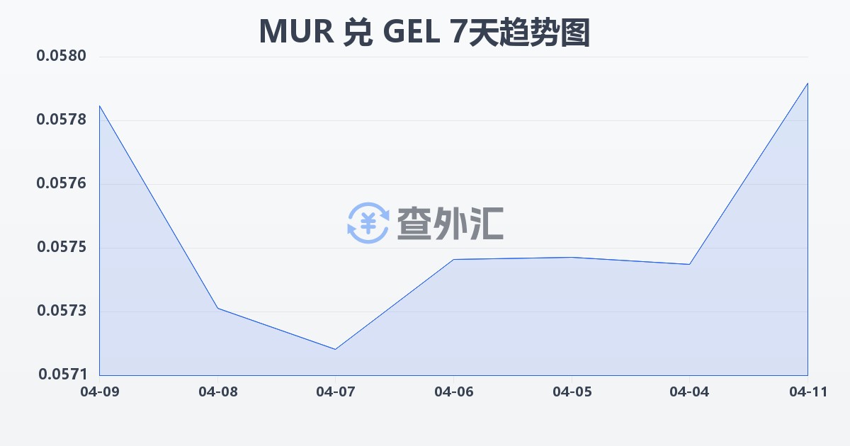 毛里求斯卢比兑格鲁吉亚拉里(MUR/GEL)近7天汇率走势图