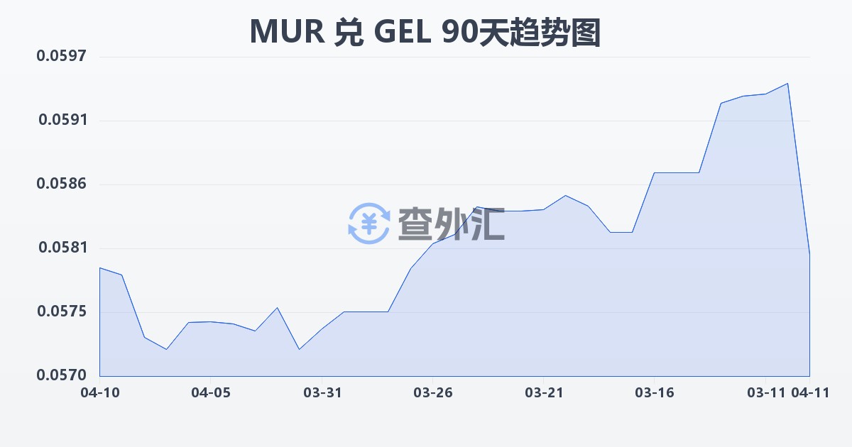 毛里求斯卢比兑格鲁吉亚拉里(MUR/GEL)近90天汇率走势图