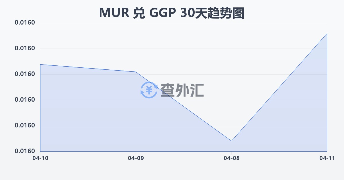 毛里求斯卢比兑根西岛镑(MUR/GGP)近30天汇率走势图