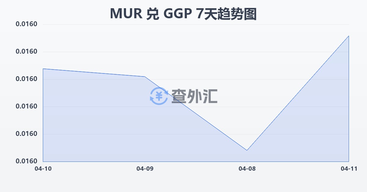 毛里求斯卢比兑根西岛镑(MUR/GGP)近7天汇率走势图