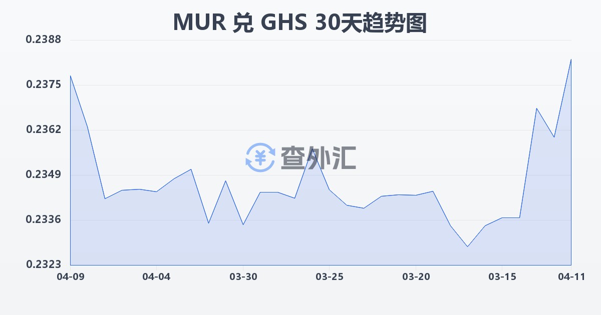 毛里求斯卢比兑加纳塞地(MUR/GHS)近30天汇率走势图