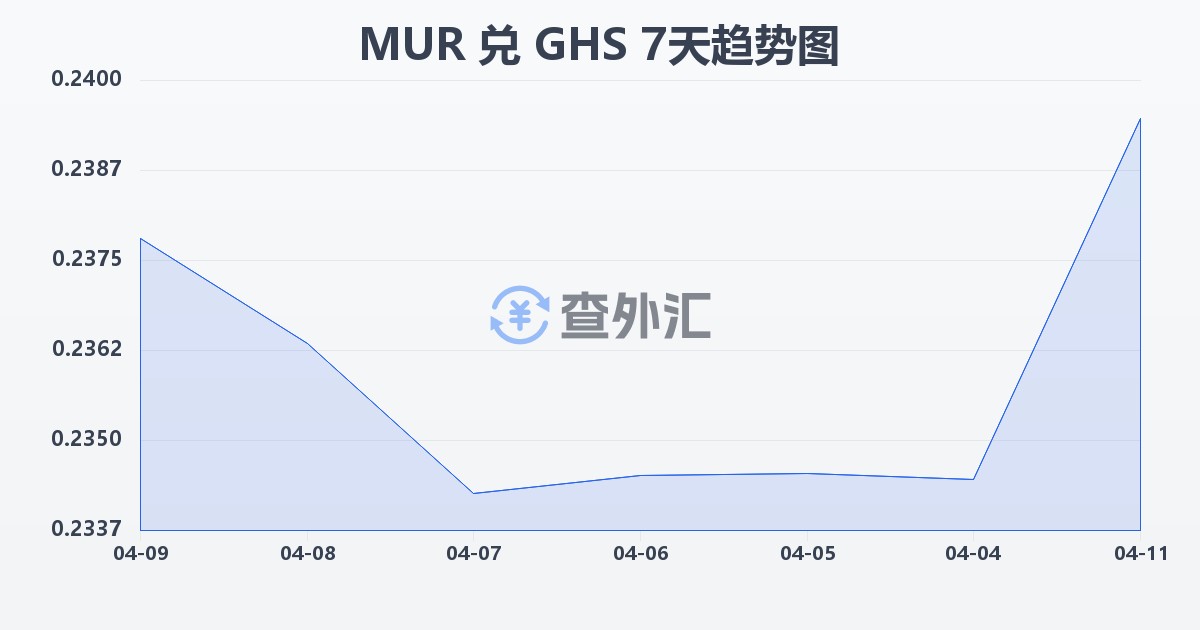 毛里求斯卢比兑加纳塞地(MUR/GHS)近7天汇率走势图