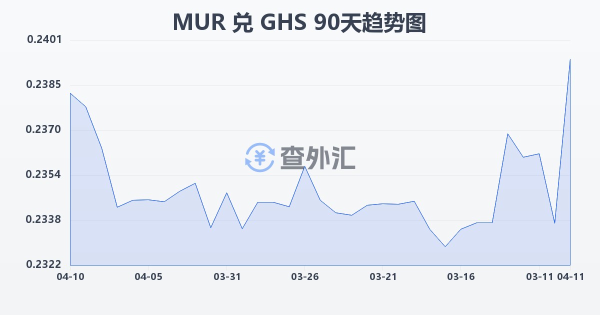 毛里求斯卢比兑加纳塞地(MUR/GHS)近90天汇率走势图