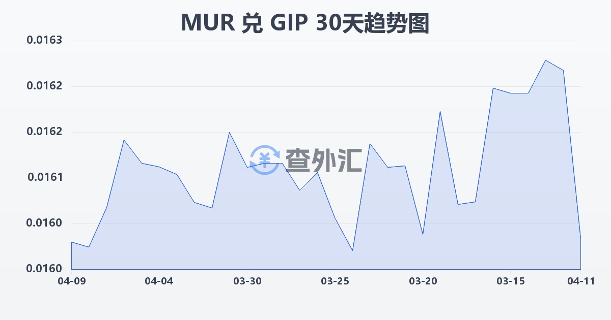 毛里求斯卢比兑直布罗陀镑(MUR/GIP)近30天汇率走势图