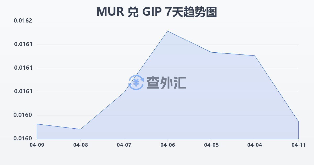 毛里求斯卢比兑直布罗陀镑(MUR/GIP)近7天汇率走势图