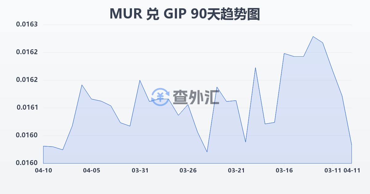 毛里求斯卢比兑直布罗陀镑(MUR/GIP)近90天汇率走势图