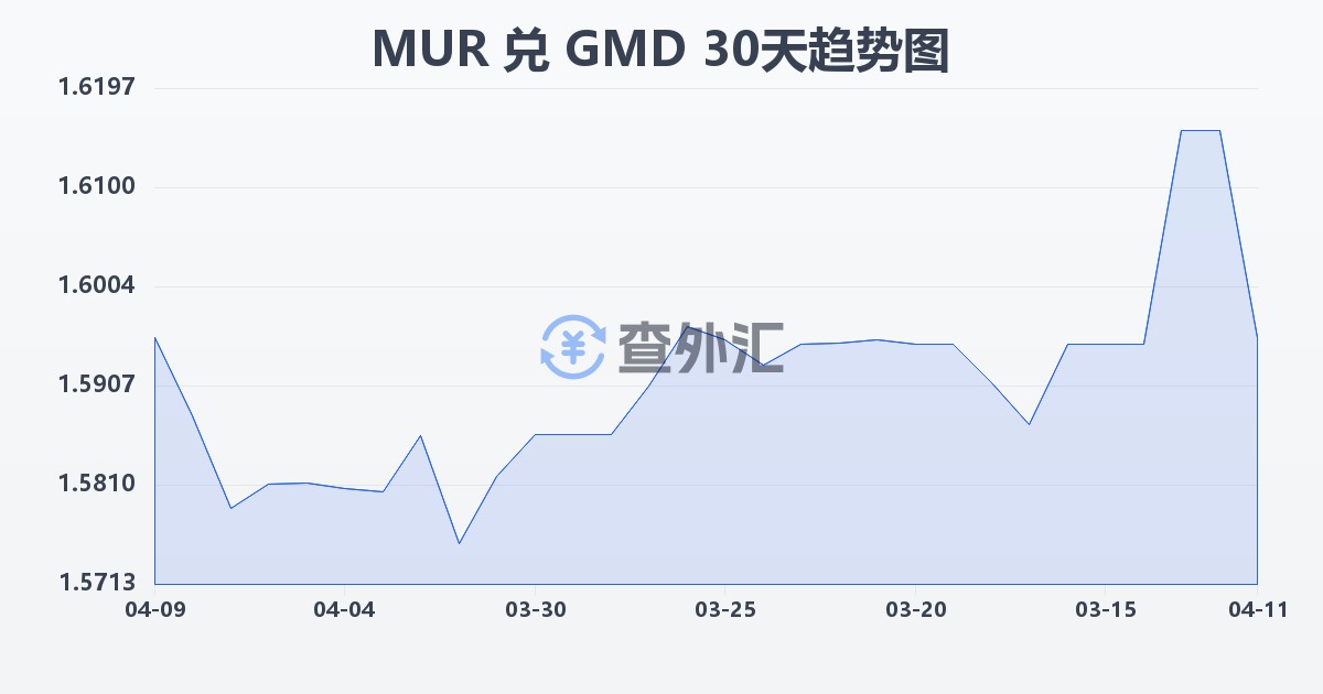 毛里求斯卢比兑冈比亚达拉西(MUR/GMD)近30天汇率走势图