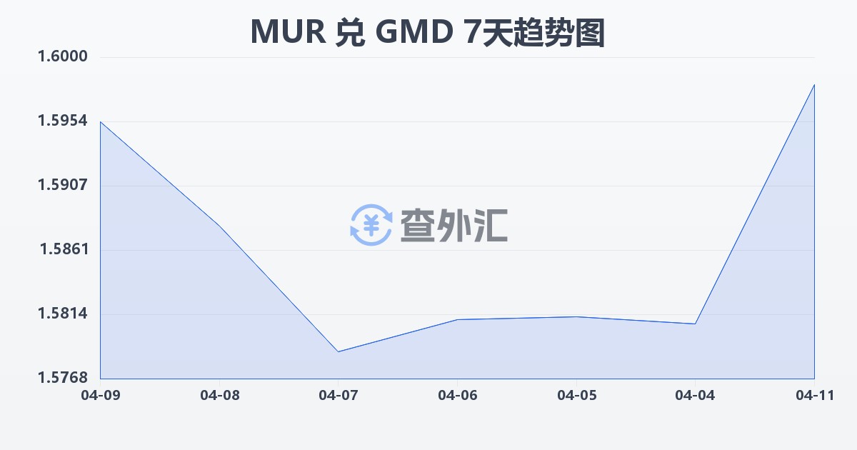毛里求斯卢比兑冈比亚达拉西(MUR/GMD)近7天汇率走势图