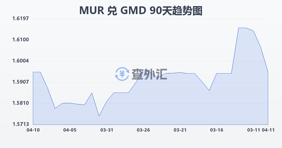 毛里求斯卢比兑冈比亚达拉西(MUR/GMD)近90天汇率走势图