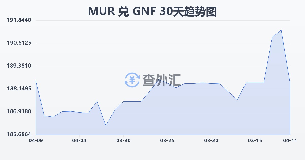 毛里求斯卢比兑几内亚法郎(MUR/GNF)近30天汇率走势图