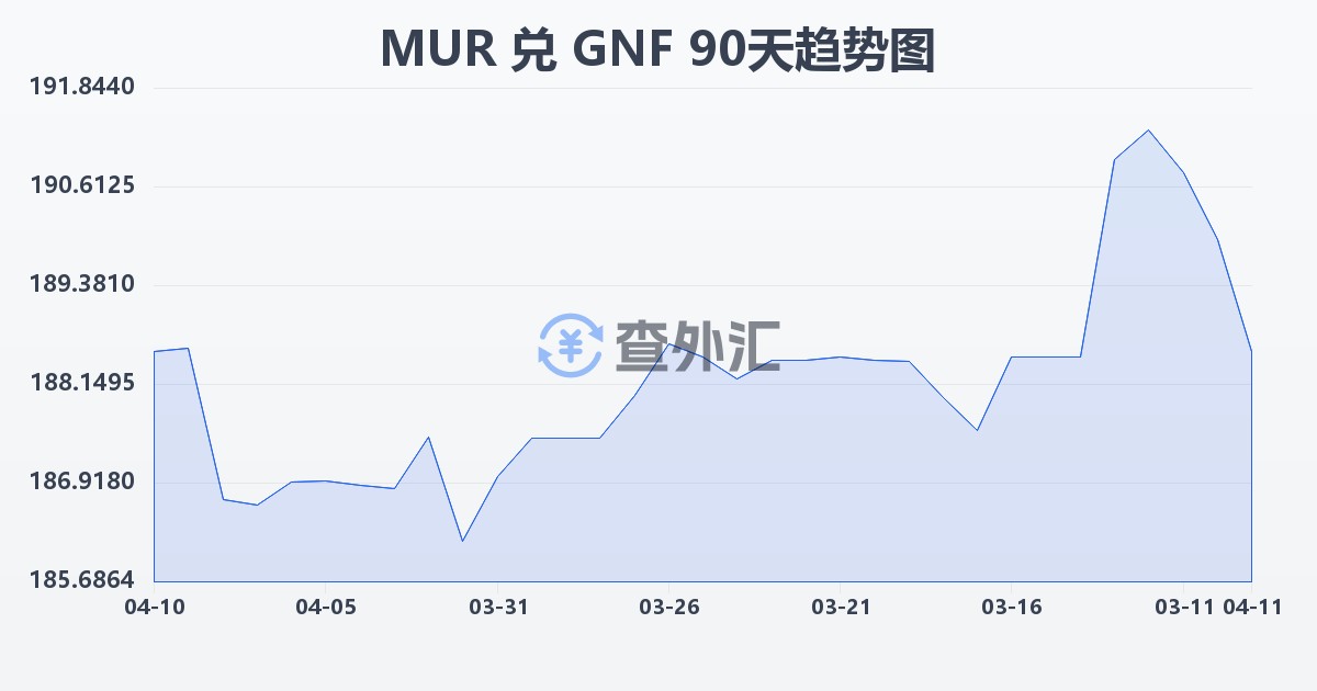 毛里求斯卢比兑几内亚法郎(MUR/GNF)近90天汇率走势图