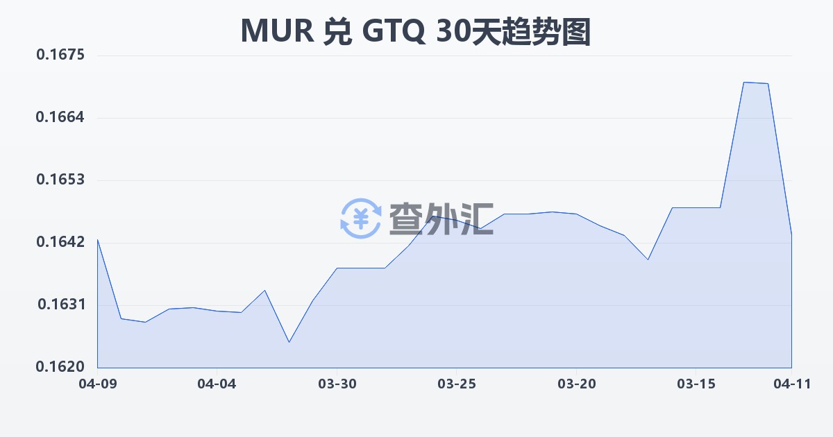 毛里求斯卢比兑危地马拉格查尔(MUR/GTQ)近30天汇率走势图