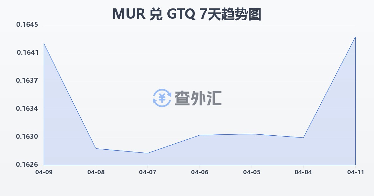 毛里求斯卢比兑危地马拉格查尔(MUR/GTQ)近7天汇率走势图