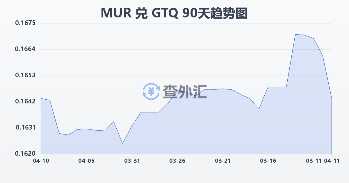 毛里求斯卢比兑危地马拉格查尔(MUR/GTQ)近90天汇率走势图