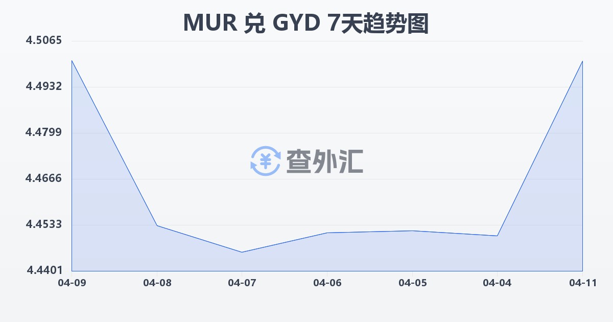 毛里求斯卢比兑圭亚那元(MUR/GYD)近7天汇率走势图
