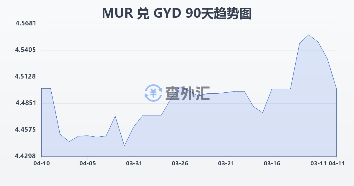 毛里求斯卢比兑圭亚那元(MUR/GYD)近90天汇率走势图