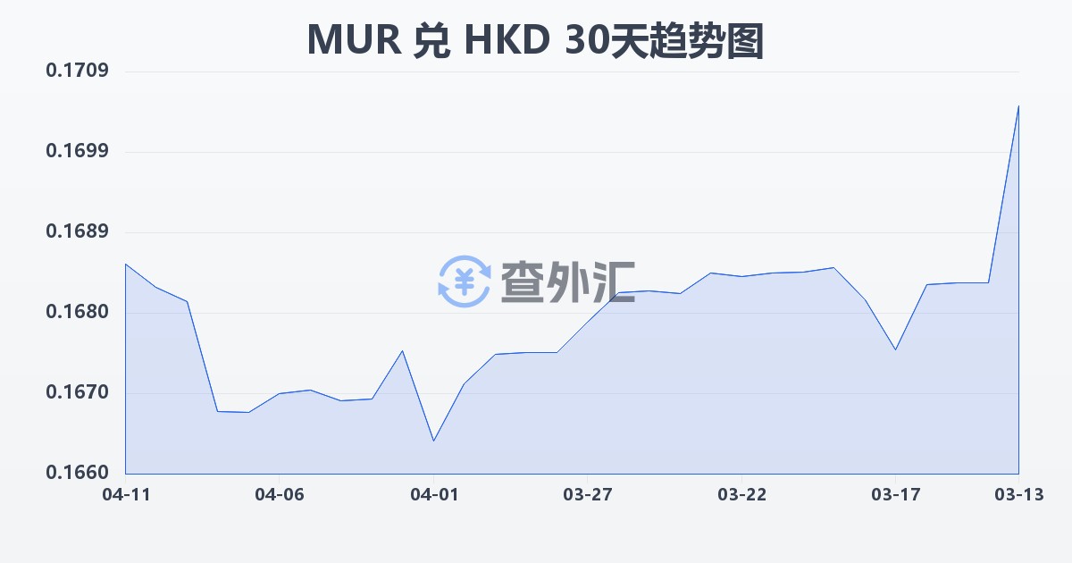 毛里求斯卢比兑港币(MUR/HKD)近30天汇率走势图