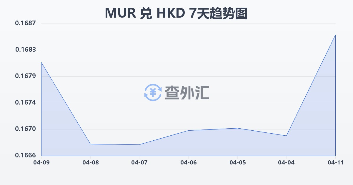 毛里求斯卢比兑港币(MUR/HKD)近7天汇率走势图