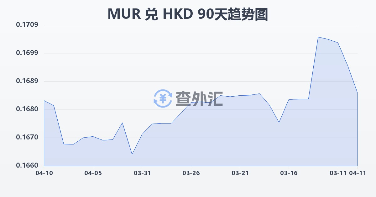 毛里求斯卢比兑港币(MUR/HKD)近90天汇率走势图