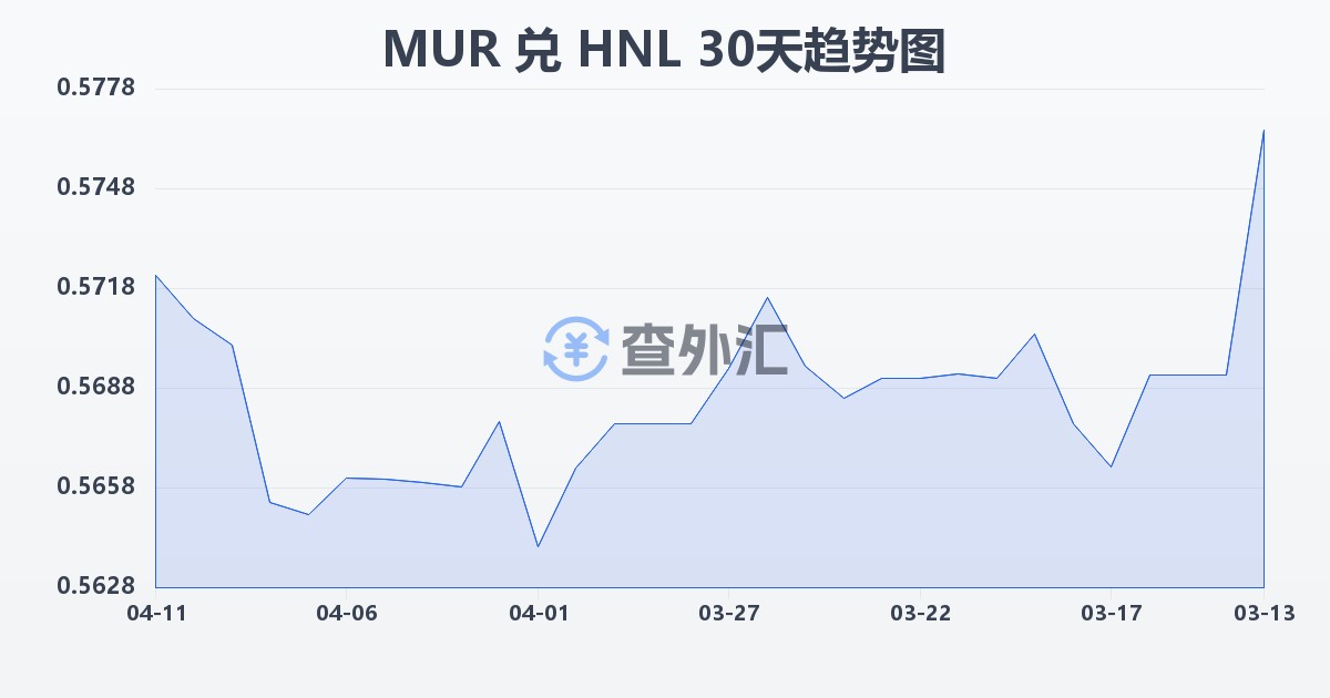 毛里求斯卢比兑洪都拉斯伦皮拉(MUR/HNL)近30天汇率走势图