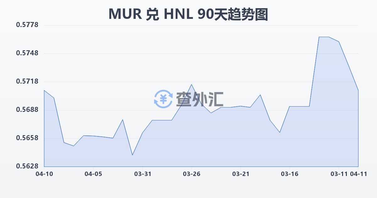 毛里求斯卢比兑洪都拉斯伦皮拉(MUR/HNL)近90天汇率走势图