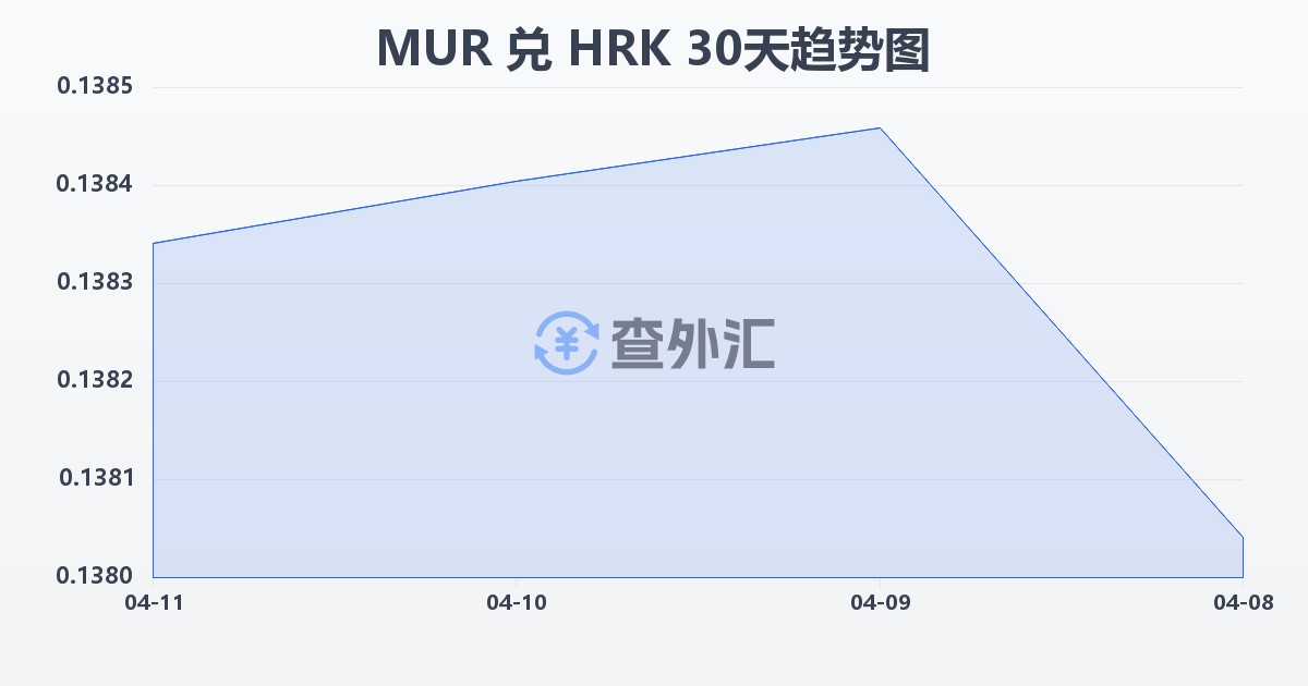 毛里求斯卢比兑克罗地亚库纳(MUR/HRK)近30天汇率走势图
