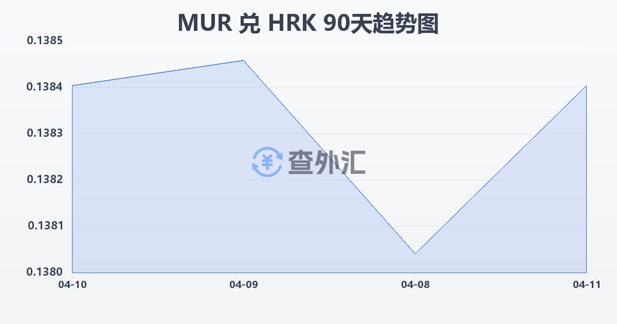 毛里求斯卢比兑克罗地亚库纳(MUR/HRK)近90天汇率走势图