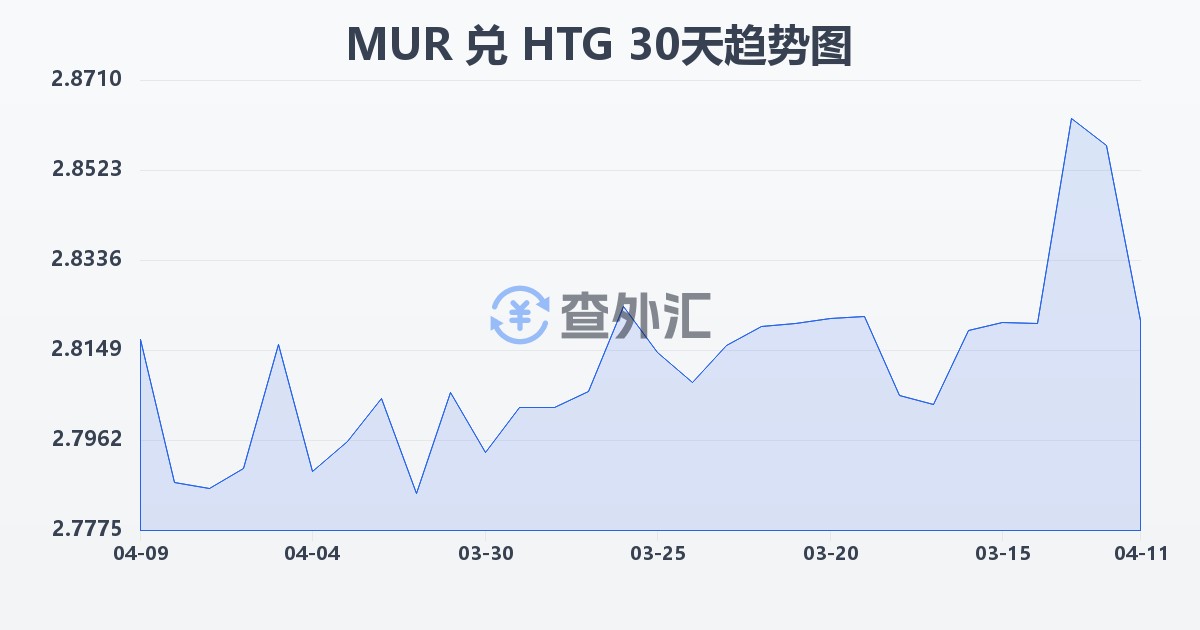 毛里求斯卢比兑海地古德(MUR/HTG)近30天汇率走势图