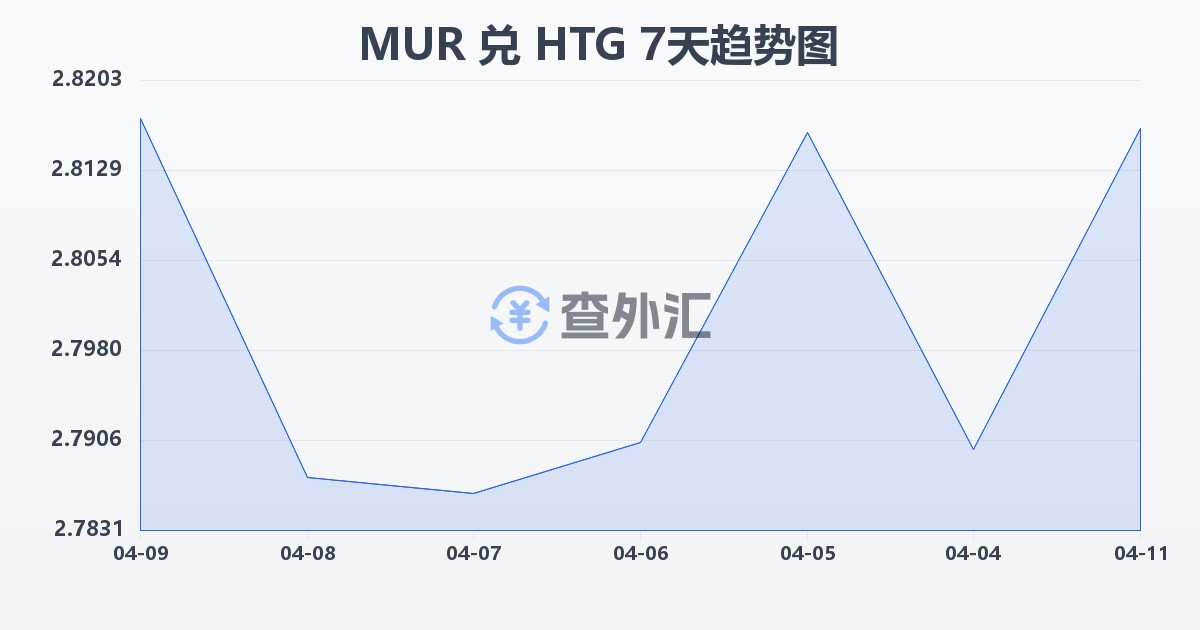 毛里求斯卢比兑海地古德(MUR/HTG)近7天汇率走势图