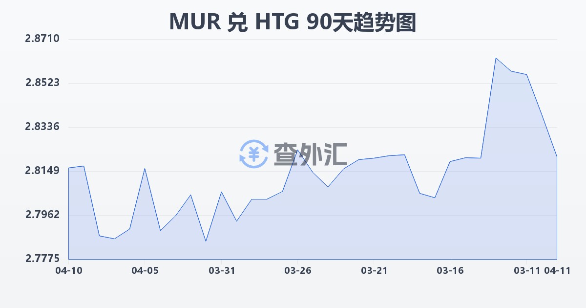 毛里求斯卢比兑海地古德(MUR/HTG)近90天汇率走势图