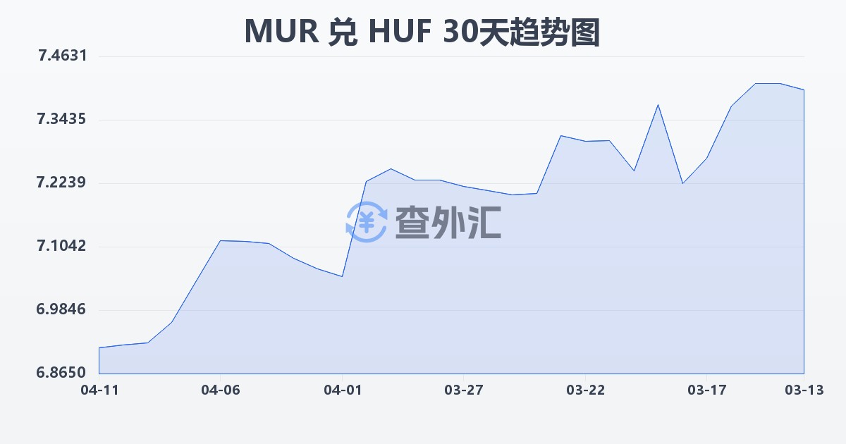 毛里求斯卢比兑匈牙利福林(MUR/HUF)近30天汇率走势图