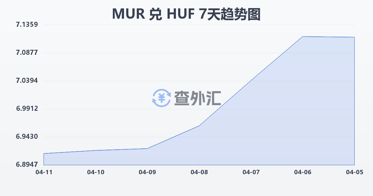 毛里求斯卢比兑匈牙利福林(MUR/HUF)近7天汇率走势图
