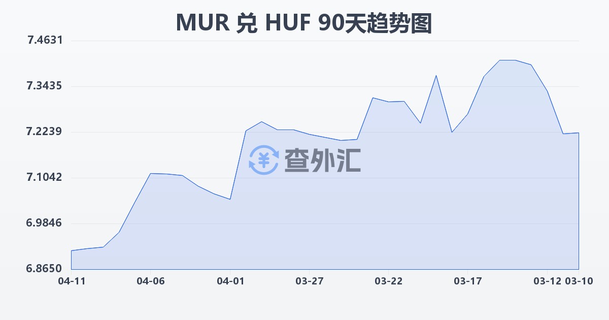 毛里求斯卢比兑匈牙利福林(MUR/HUF)近90天汇率走势图