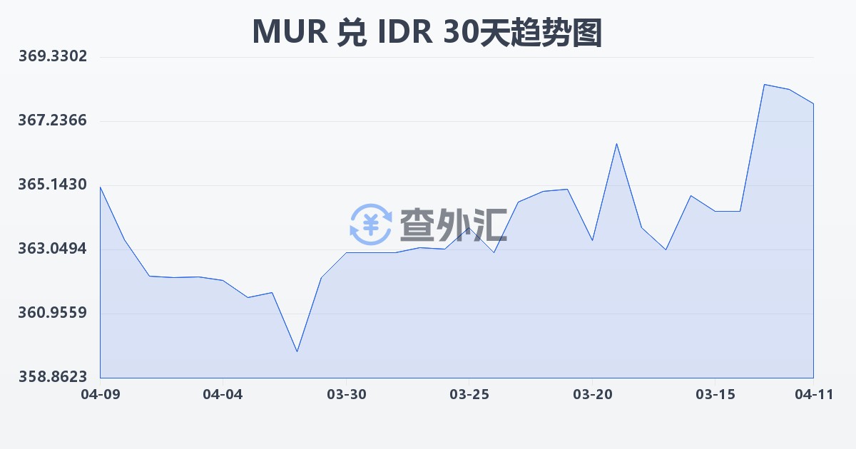 毛里求斯卢比兑印尼盾(MUR/IDR)近30天汇率走势图