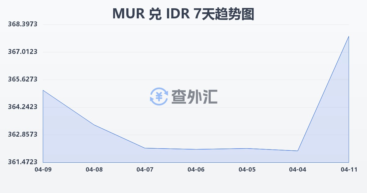 毛里求斯卢比兑印尼盾(MUR/IDR)近7天汇率走势图