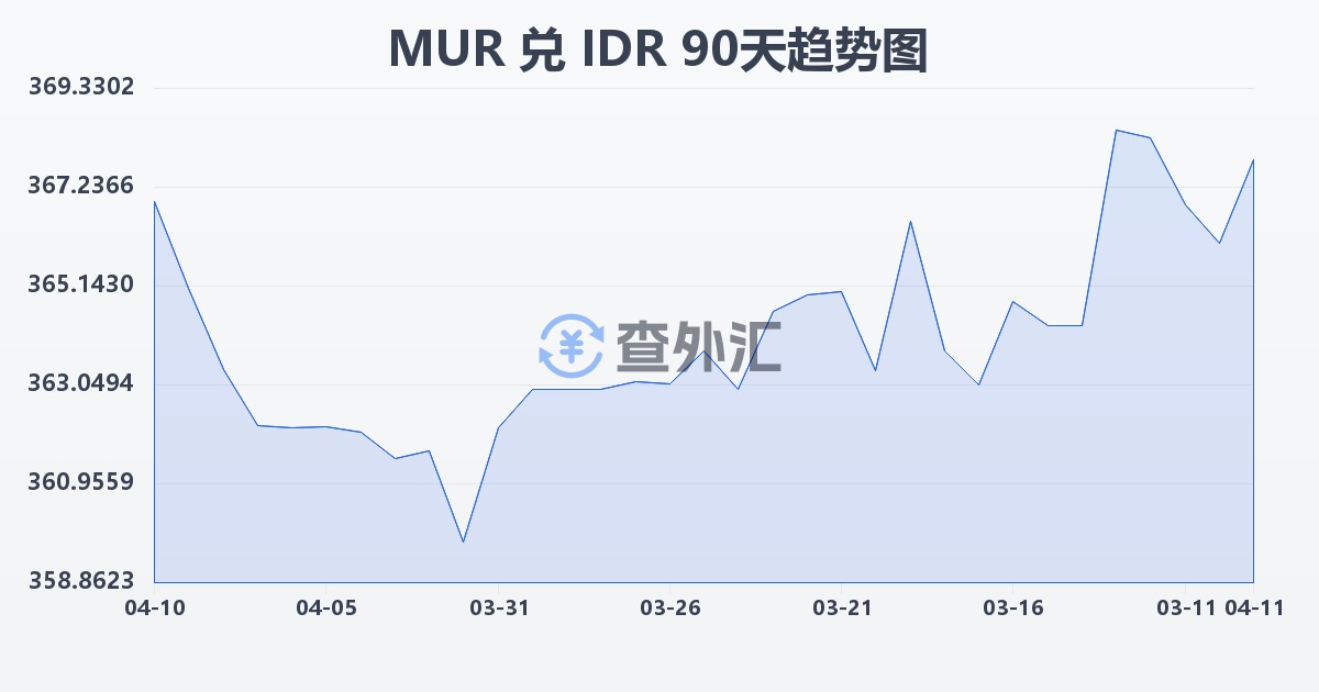毛里求斯卢比兑印尼盾(MUR/IDR)近90天汇率走势图