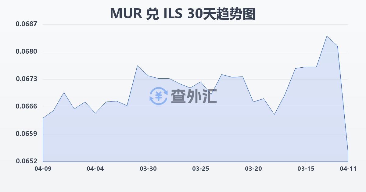 毛里求斯卢比兑以色列新谢克尔(MUR/ILS)近30天汇率走势图