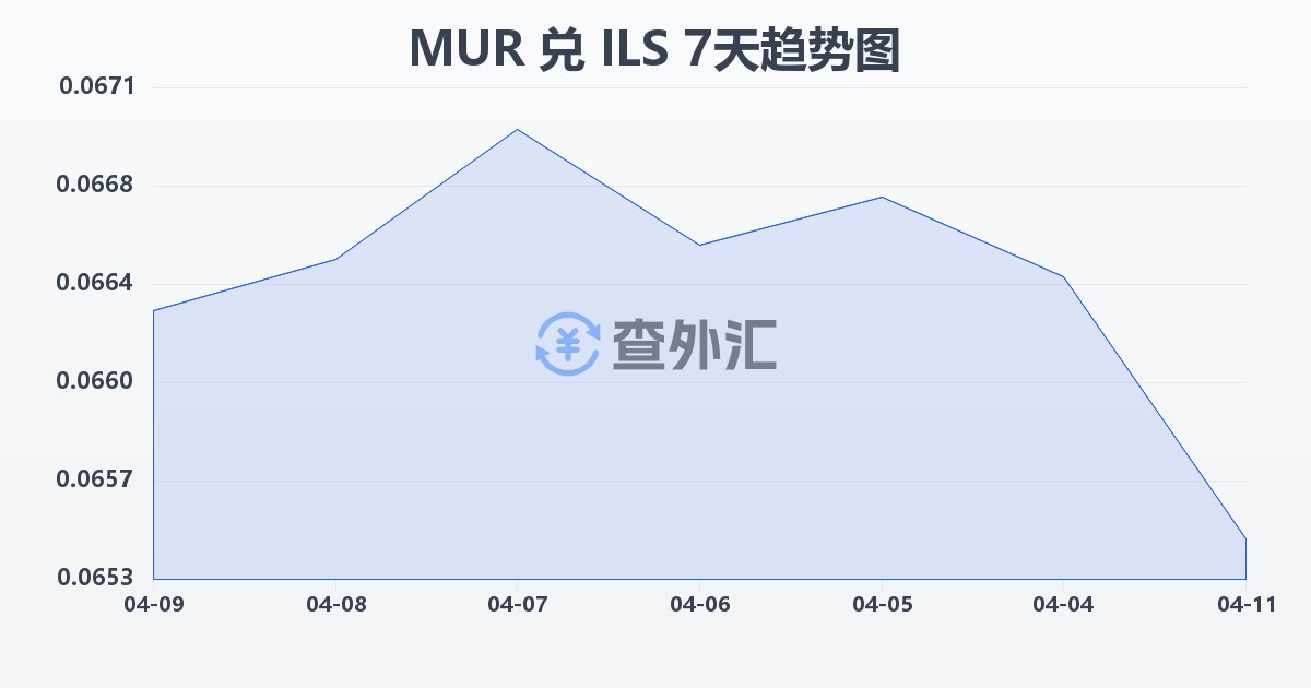 毛里求斯卢比兑以色列新谢克尔(MUR/ILS)近7天汇率走势图