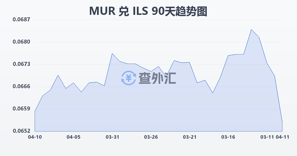 毛里求斯卢比兑以色列新谢克尔(MUR/ILS)近90天汇率走势图