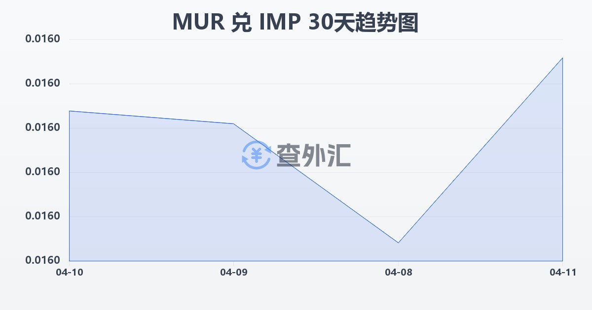 毛里求斯卢比兑马恩岛镑(MUR/IMP)近30天汇率走势图
