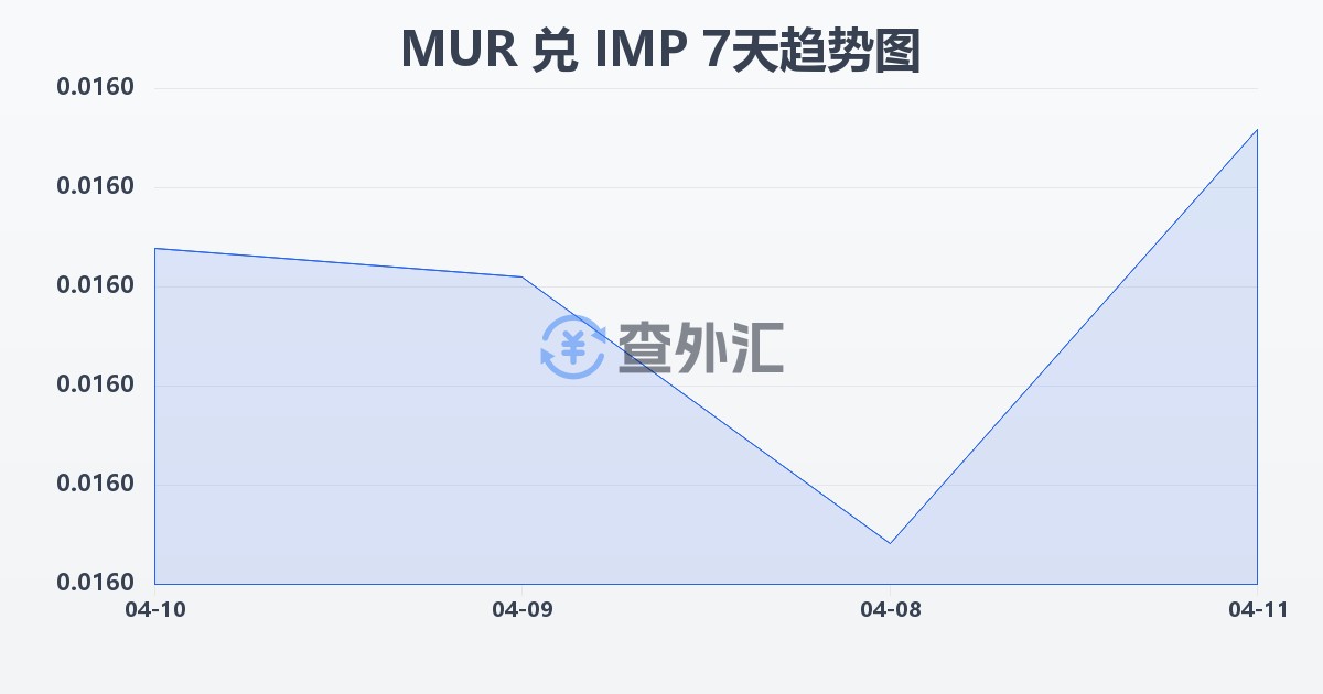 毛里求斯卢比兑马恩岛镑(MUR/IMP)近7天汇率走势图