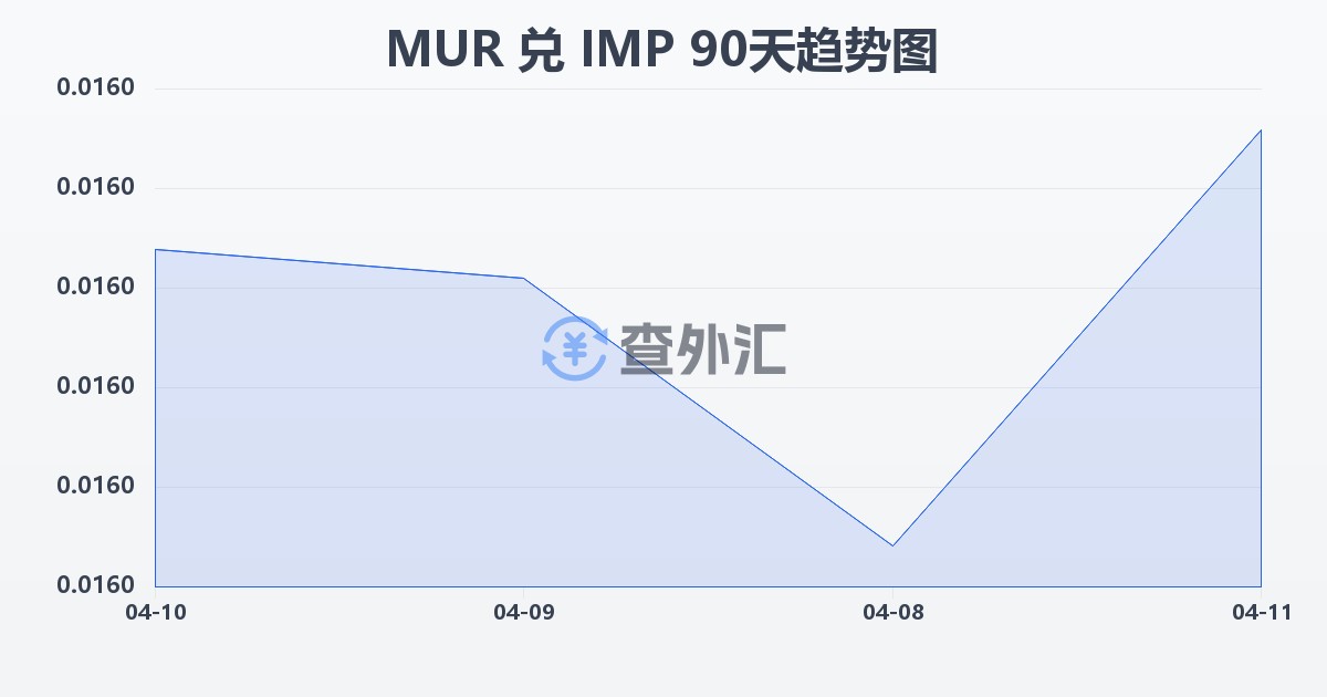 毛里求斯卢比兑马恩岛镑(MUR/IMP)近90天汇率走势图