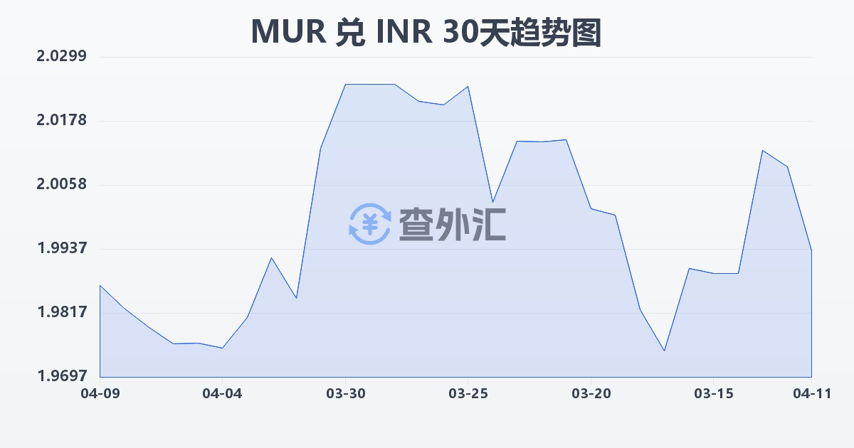 毛里求斯卢比兑印度卢比(MUR/INR)近30天汇率走势图