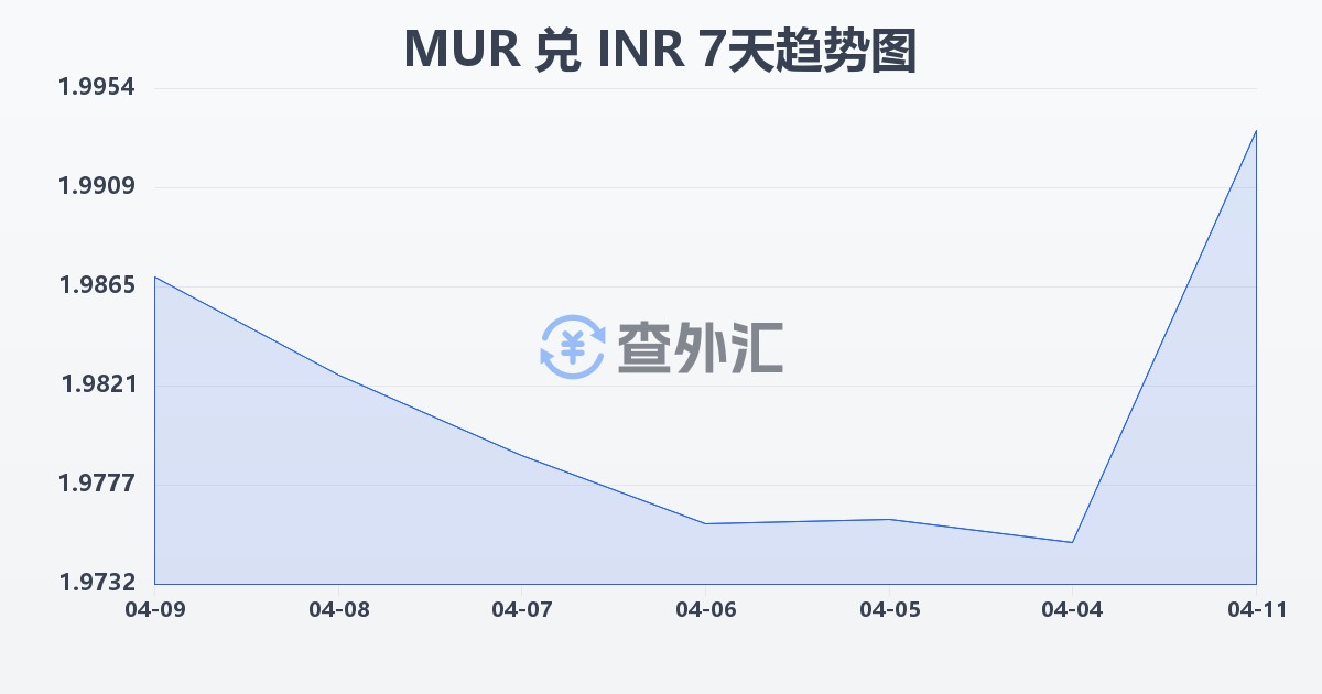 毛里求斯卢比兑印度卢比(MUR/INR)近7天汇率走势图