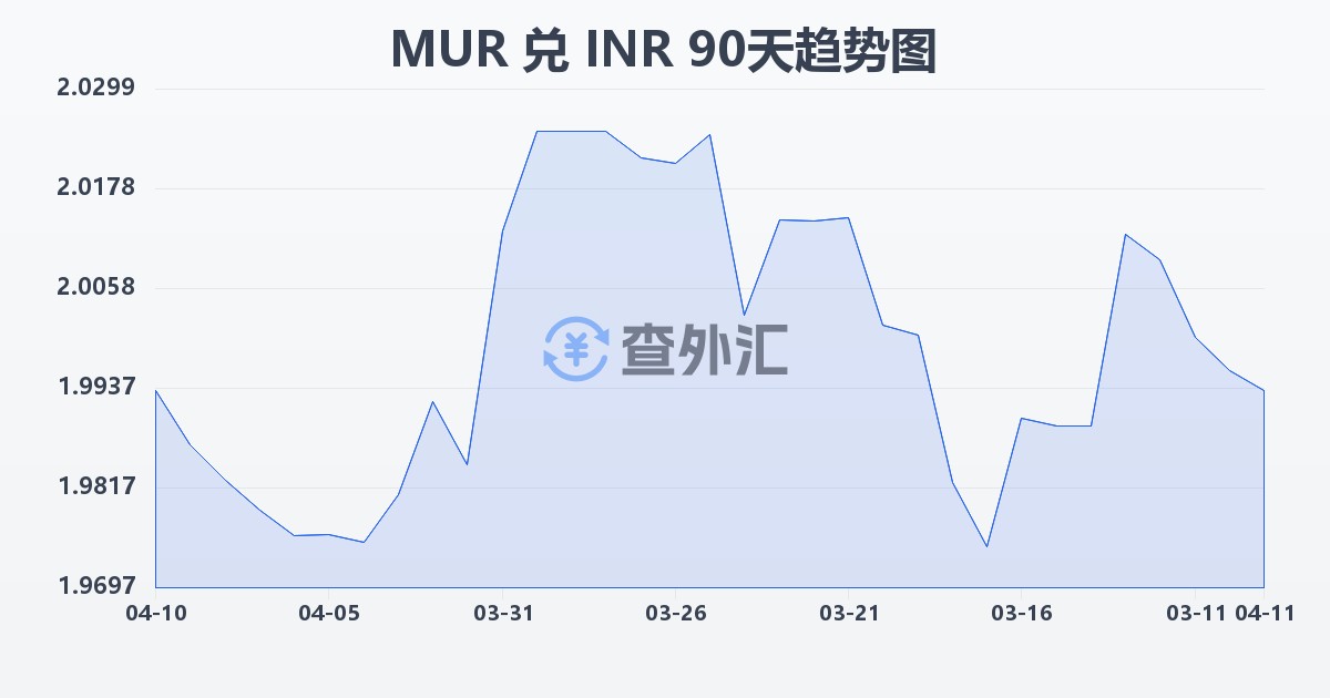 毛里求斯卢比兑印度卢比(MUR/INR)近90天汇率走势图